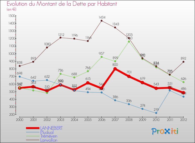 Evolution de la dette par habitant pour la commune de LANNEBERT et les communes proches de 2000 à 2012 Comparaison de la dette par habitant pour LANNEBERT et les communes voisines de 2000 à 2012
