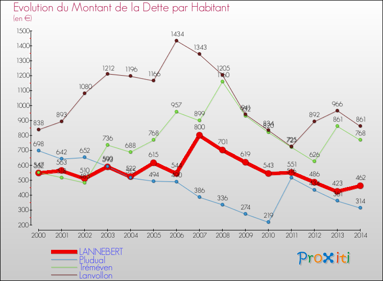 Evolution de la dette par habitant pour la commune de LANNEBERT et les communes proches de 2000 à 2014 Comparaison de la dette par habitant pour LANNEBERT et les communes voisines de 2000 à 2014