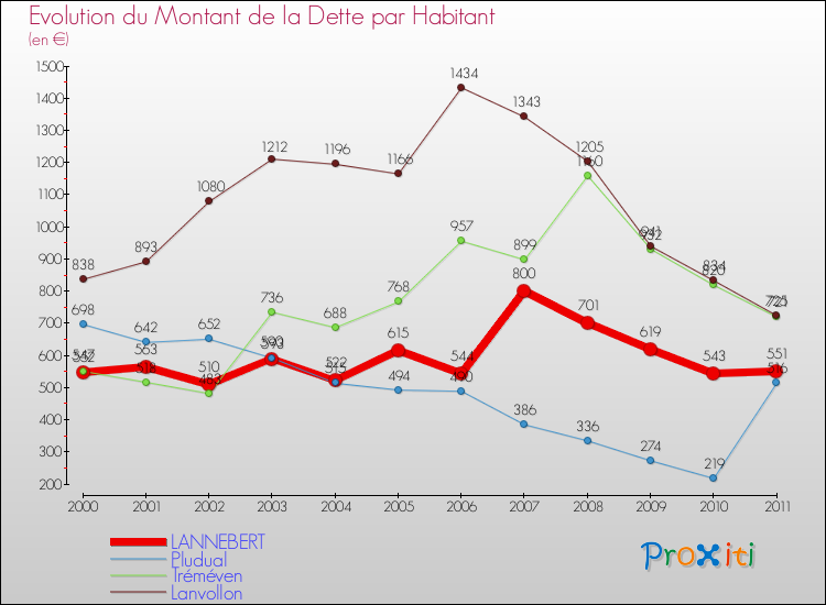 Evolution de la dette par habitant pour la commune de LANNEBERT et les communes proches Comparaison de la dette par habitant pour LANNEBERT et les communes voisines