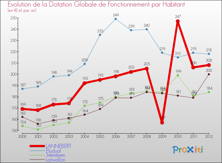 Evolution et montant de la dotation globale de fonctionnement par Habitant pour LANNEBERT et les communes proches Comparaison des dotations globales de fonctionnement par habitant pour LANNEBERT et les communes voisines