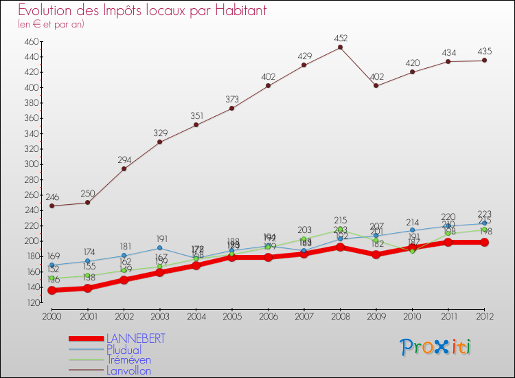 Evolution et montant des impôts locaux par Habitant pour LANNEBERT et les communes proches Comparaison des impôts locaux par habitant pour LANNEBERT et les communes voisines