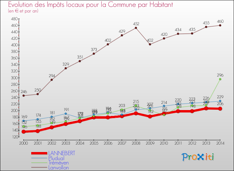 Evolution et montant des impôts locaux par Habitant pour LANNEBERT et les communes proches de 2000 à 2014 Comparaison des impôts locaux par habitant pour LANNEBERT et les communes voisines de 2000 à 2014
