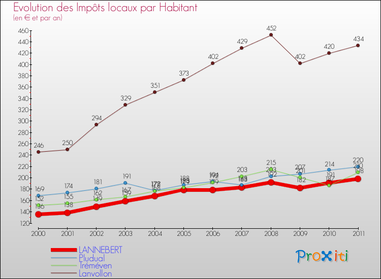 Evolution et montant des impôts locaux par Habitant pour LANNEBERT et les communes proches Comparaison des impôts locaux par habitant pour LANNEBERT et les communes voisines