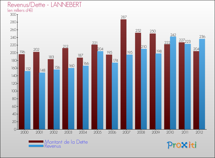 Evolution comparée de la dette et des revenus pour la commune de LANNEBERT de 2000 à 2012 Comparaison de la dette et des revenus pour LANNEBERT de 2000 à 2012