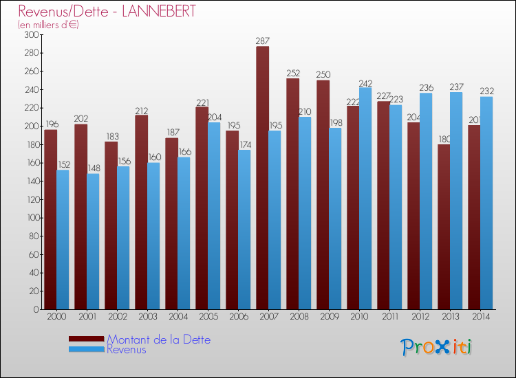 Evolution comparée de la dette et des revenus pour la commune de LANNEBERT de 2000 à 2014 Comparaison de la dette et des revenus pour LANNEBERT de 2000 à 2014