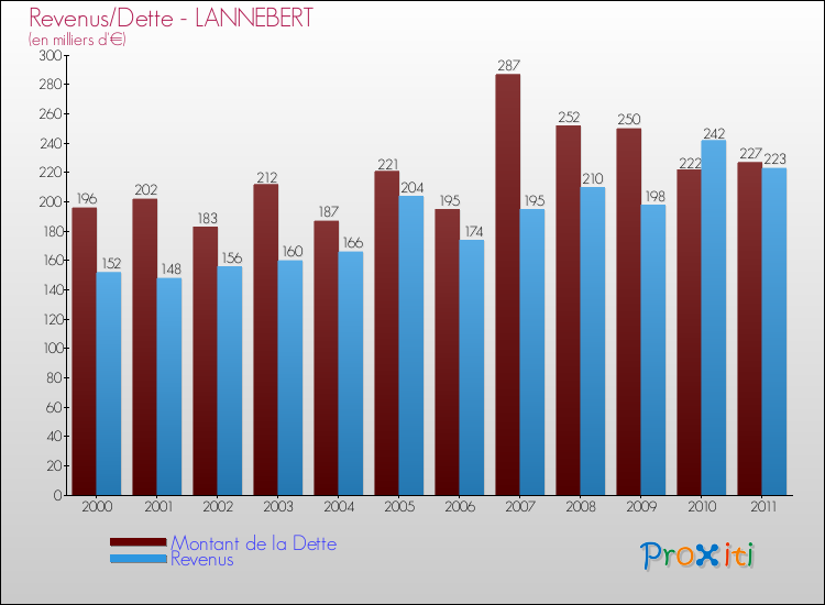 Evolution comparée de la dette et des revenus pour la commune de LANNEBERT de 2000 à 2011 Comparaison de la dette et des revenus pour LANNEBERT de 2000 à 2011