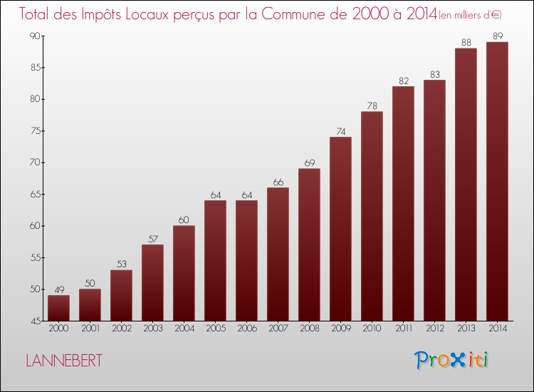 Evolution des Impôts Locaux pour la commune de LANNEBERT de 2000 à 2014 Evolution des Impôts Locaux pour LANNEBERT de 2000 à 2014