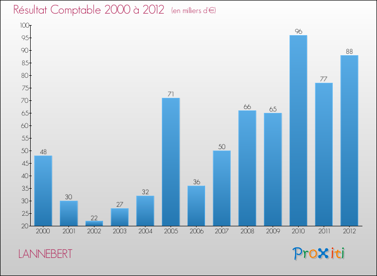 Evolution du résultat comptable pour la commune de LANNEBERT de 2000 à 2012 Evolution du résultat comptable pour LANNEBERT de 2000 à 2012
