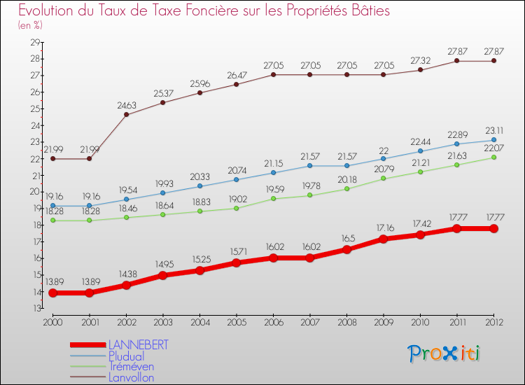 Evolution du taux de la taxe foncière sur le bati pour LANNEBERT et les communes proches de 2000 à 2012 Comparaison des taux de taxe foncière sur le bati pour LANNEBERT et les communes voisines de 2000 à 2012