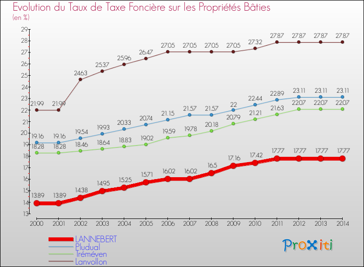 Evolution du taux de la taxe foncière sur le bati pour LANNEBERT et les communes proches de 2000 à 2014 Comparaison des taux de taxe foncière sur le bati pour LANNEBERT et les communes voisines de 2000 à 2014