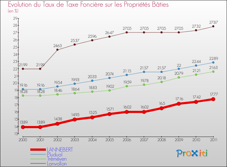 Evolution du taux de la taxe foncière sur le bati pour LANNEBERT et les communes proches Comparaison des taux de taxe foncière sur le bati pour LANNEBERT et les communes voisines