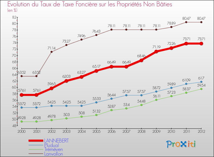 Evolution du taux de la taxe foncière sur les immeubles et terrains non batis pour LANNEBERT et les communes proches de 2000 à 2012 Comparaison des taux de la taxe foncière sur les immeubles et terrains non batis pour LANNEBERT et les communes voisines de 2000 à 2012