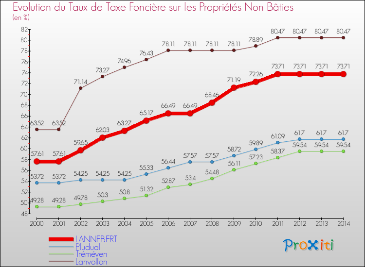 Evolution du taux de la taxe foncière sur les immeubles et terrains non batis pour LANNEBERT et les communes proches de 2000 à 2014 Comparaison des taux de la taxe foncière sur les immeubles et terrains non batis pour LANNEBERT et les communes voisines de 2000 à 2014