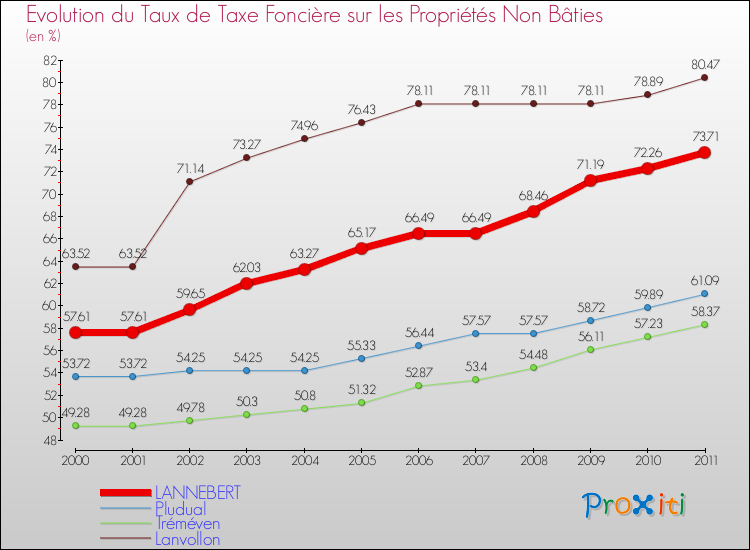 Evolution du taux de la taxe foncière sur les immeubles et terrains non batis pour LANNEBERT et les communes proches Comparaison des taux de la taxe foncière sur les immeubles et terrains non batis pour LANNEBERT et les communes voisines