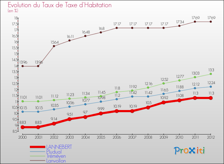 Evolution du taux de la taxe d'habitation pour LANNEBERT et les communes proches Comparaison des taux de la taxe d'habitation pour LANNEBERT et les communes voisines
