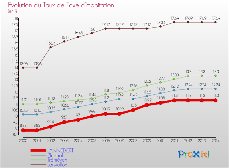 Evolution du taux de la taxe d'habitation pour LANNEBERT et les communes proches de 2000 à 2014 Comparaison des taux de la taxe d'habitation pour LANNEBERT et les communes voisines de 2000 à 2014