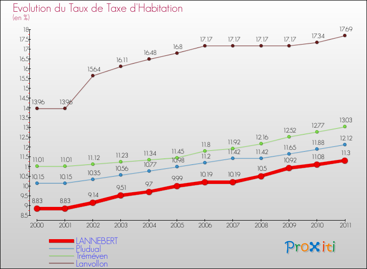 Evolution du taux de la taxe d'habitation pour LANNEBERT et les communes proches Comparaison des taux de la taxe d'habitation pour LANNEBERT et les communes voisines