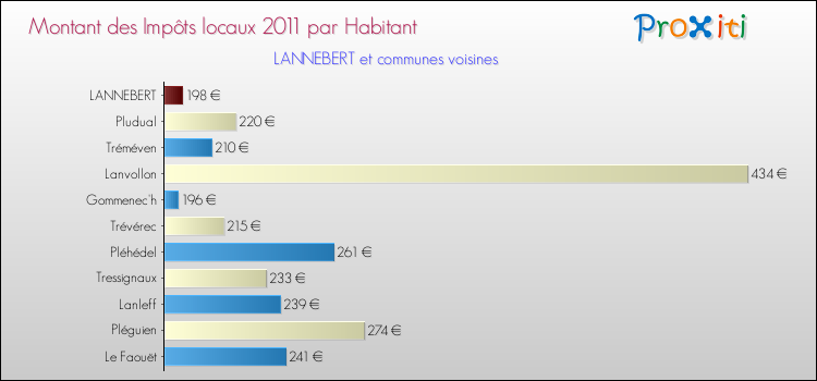 Montant des impôts locaux par Habitant pour LANNEBERT et les communes proches Comparaison des impôts locaux par habitant pour LANNEBERT et les communes voisines