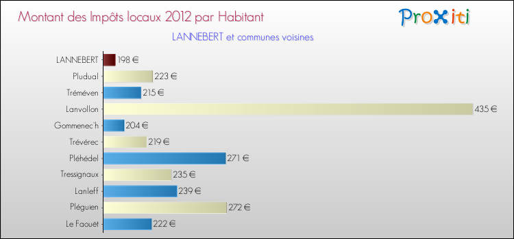 Montant des impôts locaux par Habitant pour LANNEBERT et les communes proches Comparaison des impôts locaux par habitant pour LANNEBERT et les communes voisines