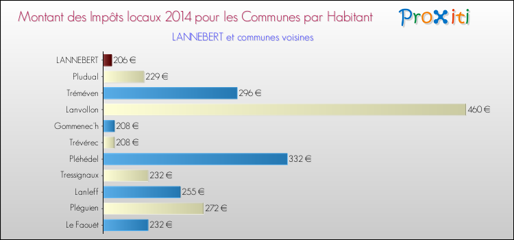 Montant des impôts locaux par Habitant pour LANNEBERT et les communes proches en 2014 Comparaison des impôts locaux par habitant pour LANNEBERT et les communes voisines en 2014
