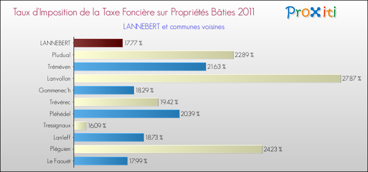 Taux d'imposition de la taxe foncière sur le bati 2011 pour LANNEBERT et les communes proches Comparaison des taux d'imposition de la taxe foncière sur le bati 2011 pour LANNEBERT et les communes voisines