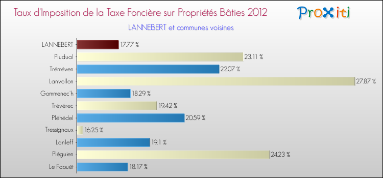 Taux d'imposition de la taxe foncière sur le bati 2012 pour LANNEBERT et les communes proches Comparaison des taux d'imposition de la taxe foncière sur le bati 2012 pour LANNEBERT et les communes voisines