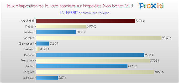 Taux d'imposition de la taxe foncière sur les immeubles et terrains non batis 2011 pour LANNEBERT et les communes proches Comparaison des taux d'imposition de la taxe foncière sur les immeubles et terrains non batis 2011 pour LANNEBERT et les communes voisines