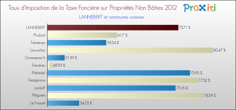 Taux d'imposition de la taxe foncière sur les immeubles et terrains non batis 2012 pour LANNEBERT et les communes proches Comparaison des taux d'imposition de la taxe foncière sur les immeubles et terrains non batis 2012 pour LANNEBERT et les communes voisines