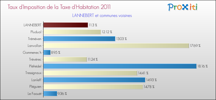 Taux d'imposition de la taxe d'habitation 2011 pour LANNEBERT et les communes proches Comparaison des taux d'imposition de la taxe d'habitation 2011 pour LANNEBERT et les communes voisines
