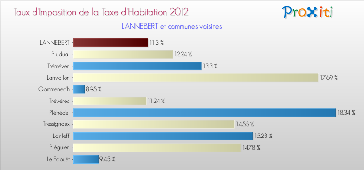 Taux d'imposition de la taxe d'habitation 2012 pour LANNEBERT et les communes proches Comparaison des taux d'imposition de la taxe d'habitation 2012 pour LANNEBERT et les communes voisines