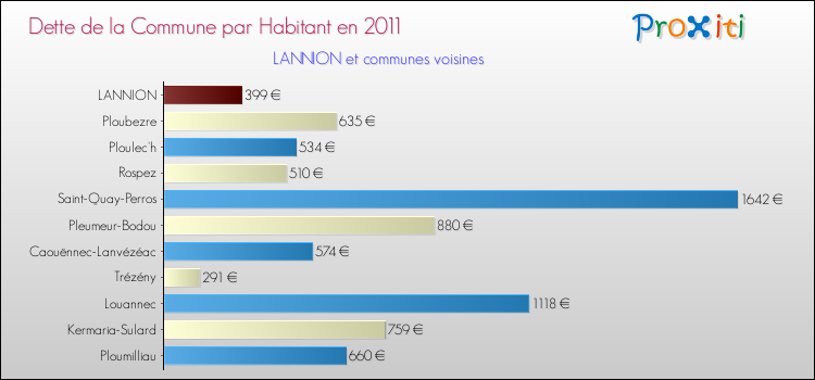 Dette par habitant de la commune en 2011 pour LANNION et les communes proches Comparaison de la dette par habitant de la commune en 2011 pour LANNION et les communes voisines