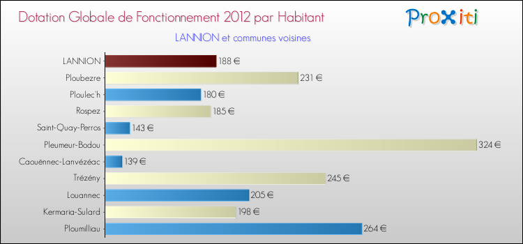 Montant des dotations globales de fonctionnement DGF par Habitant pour LANNION et les communes proches Comparaison des des dotations globales de fonctionnement DGF par habitant pour LANNION et les communes voisines