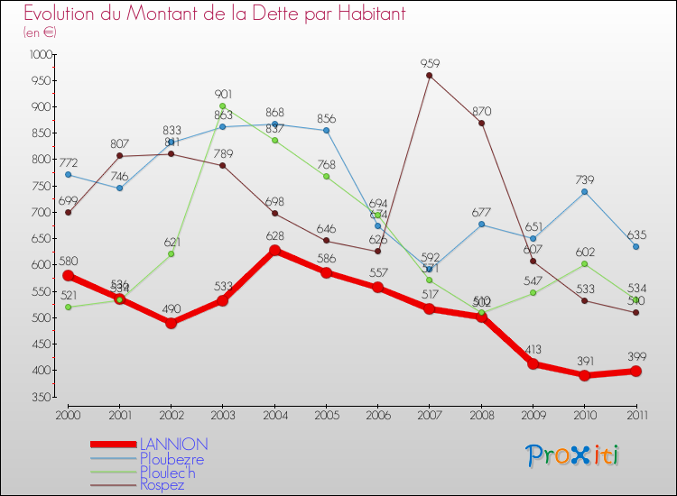 Evolution de la dette par habitant pour la commune de LANNION et les communes proches Comparaison de la dette par habitant pour LANNION et les communes voisines