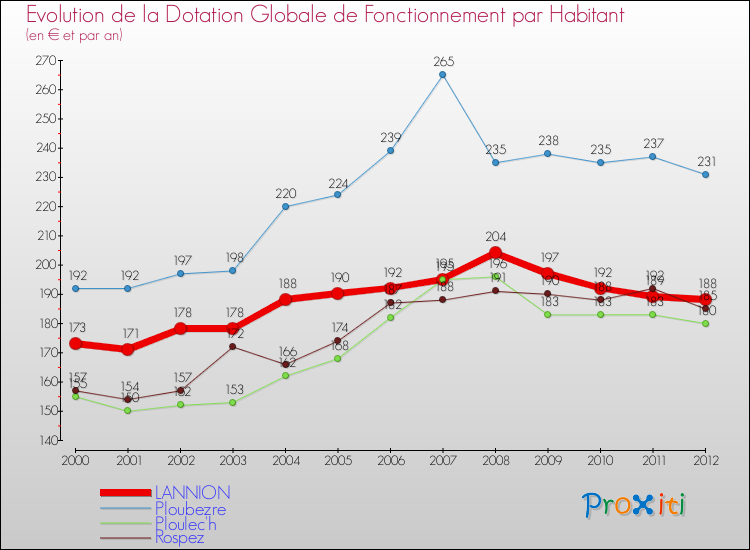 Evolution et montant de la dotation globale de fonctionnement par Habitant pour LANNION et les communes proches Comparaison des dotations globales de fonctionnement par habitant pour LANNION et les communes voisines