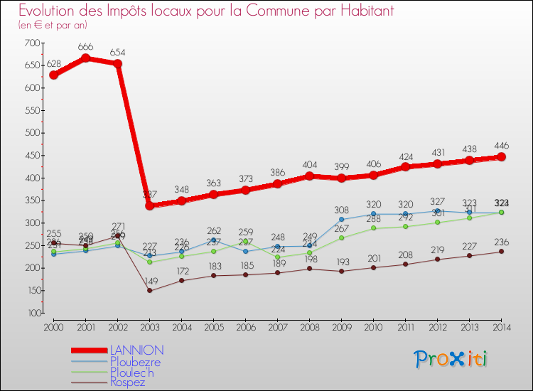 Evolution et montant des impôts locaux par Habitant pour LANNION et les communes proches de 2000 à 2014 Comparaison des impôts locaux par habitant pour LANNION et les communes voisines de 2000 à 2014