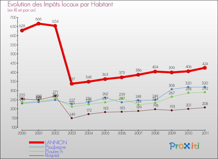 Evolution et montant des impôts locaux par Habitant pour LANNION et les communes proches Comparaison des impôts locaux par habitant pour LANNION et les communes voisines