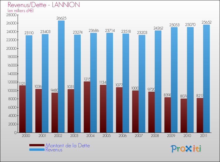 Evolution comparée de la dette et des revenus pour la commune de LANNION de 2000 à 2011 Comparaison de la dette et des revenus pour LANNION de 2000 à 2011