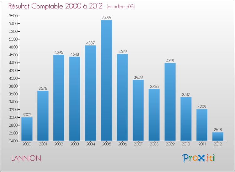 Evolution du résultat comptable pour la commune de LANNION de 2000 à 2012 Evolution du résultat comptable pour LANNION de 2000 à 2012