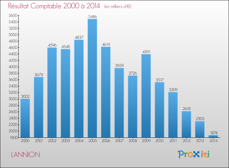 Evolution du résultat comptable pour la commune de LANNION de 2000 à 2014 Evolution du résultat comptable pour LANNION de 2000 à 2014