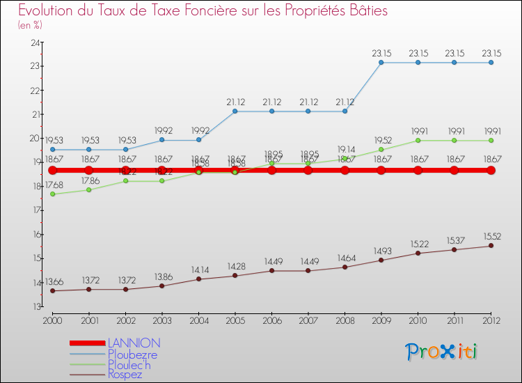 Evolution du taux de la taxe foncière sur le bati pour LANNION et les communes proches de 2000 à 2012 Comparaison des taux de taxe foncière sur le bati pour LANNION et les communes voisines de 2000 à 2012