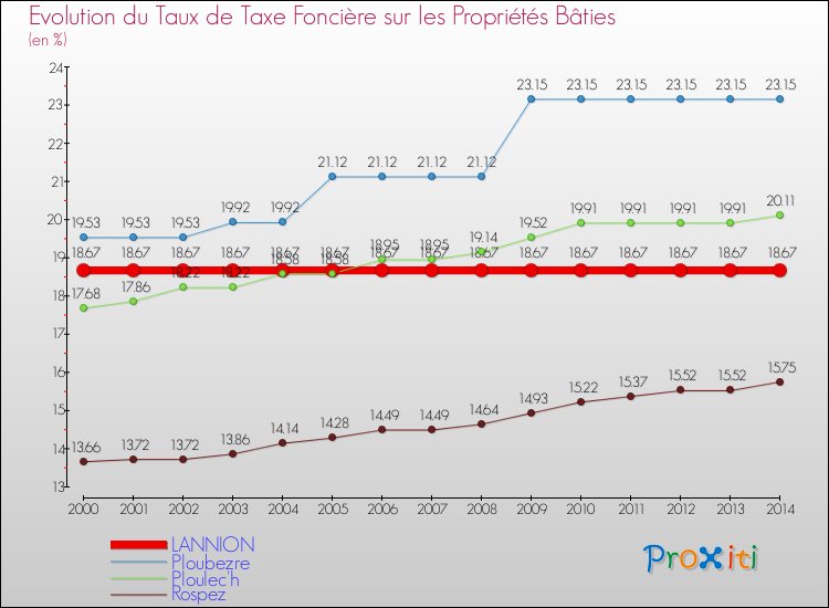 Evolution du taux de la taxe foncière sur le bati pour LANNION et les communes proches de 2000 à 2014 Comparaison des taux de taxe foncière sur le bati pour LANNION et les communes voisines de 2000 à 2014