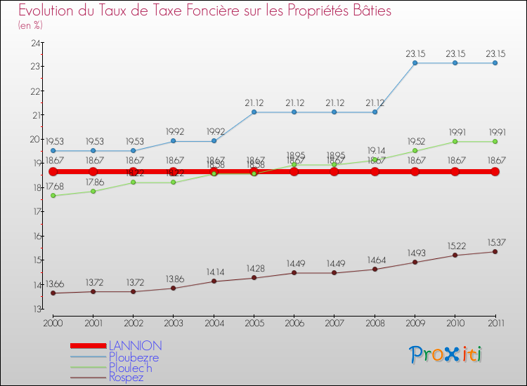 Evolution du taux de la taxe foncière sur le bati pour LANNION et les communes proches Comparaison des taux de taxe foncière sur le bati pour LANNION et les communes voisines