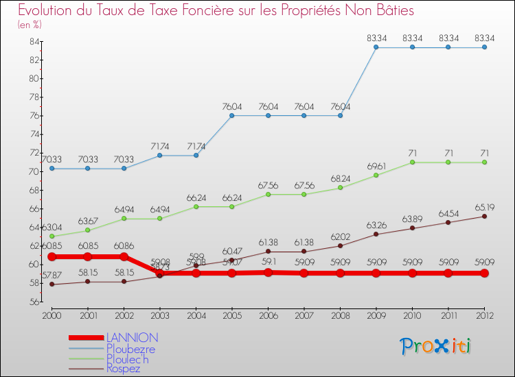 Evolution du taux de la taxe foncière sur les immeubles et terrains non batis pour LANNION et les communes proches de 2000 à 2012 Comparaison des taux de la taxe foncière sur les immeubles et terrains non batis pour LANNION et les communes voisines de 2000 à 2012