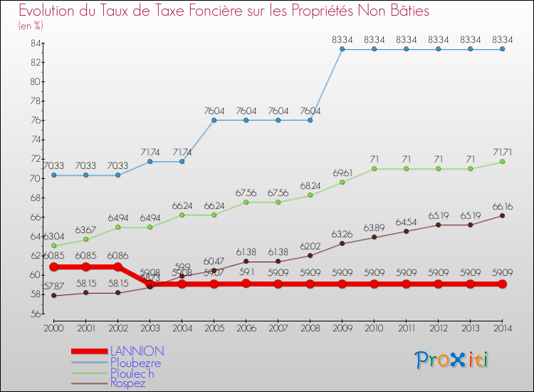 Evolution du taux de la taxe foncière sur les immeubles et terrains non batis pour LANNION et les communes proches de 2000 à 2014 Comparaison des taux de la taxe foncière sur les immeubles et terrains non batis pour LANNION et les communes voisines de 2000 à 2014