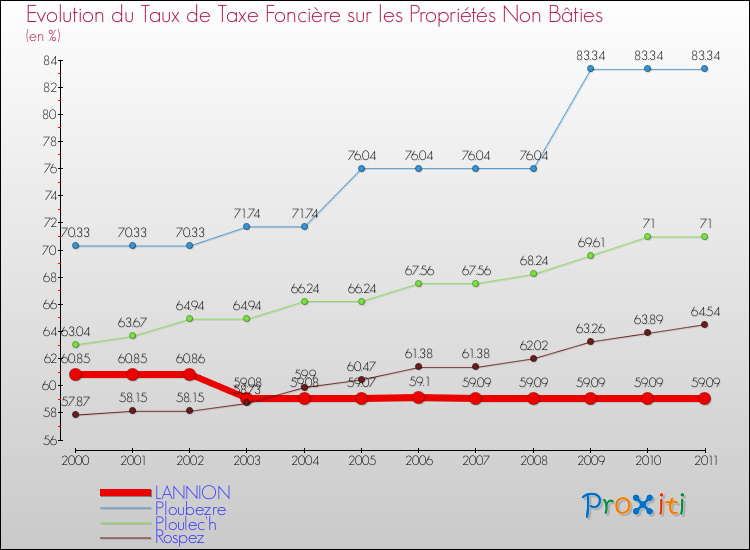 Evolution du taux de la taxe foncière sur les immeubles et terrains non batis pour LANNION et les communes proches Comparaison des taux de la taxe foncière sur les immeubles et terrains non batis pour LANNION et les communes voisines