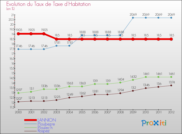 Evolution du taux de la taxe d'habitation pour LANNION et les communes proches Comparaison des taux de la taxe d'habitation pour LANNION et les communes voisines