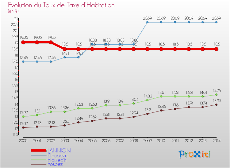 Evolution du taux de la taxe d'habitation pour LANNION et les communes proches de 2000 à 2014 Comparaison des taux de la taxe d'habitation pour LANNION et les communes voisines de 2000 à 2014