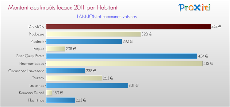 Montant des impôts locaux par Habitant pour LANNION et les communes proches Comparaison des impôts locaux par habitant pour LANNION et les communes voisines