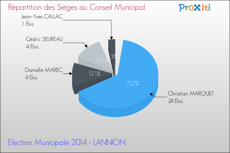 Répartition des élus au conseil municipal entre les listes au 2ème Tour des Elections Municipales 2014 de la commune de LANNION Elections Municipales 2014 - Répartition des élus au conseil municipal entre les listes au 2ème Tour pour la commune de LANNION