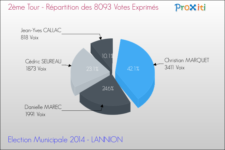 Répartition des votes exprimés au 2ème Tour des Elections Municipales 2014 de la commune de LANNION Elections Municipales 2014 - Répartition des votes exprimés au 2ème Tour pour la commune de LANNION